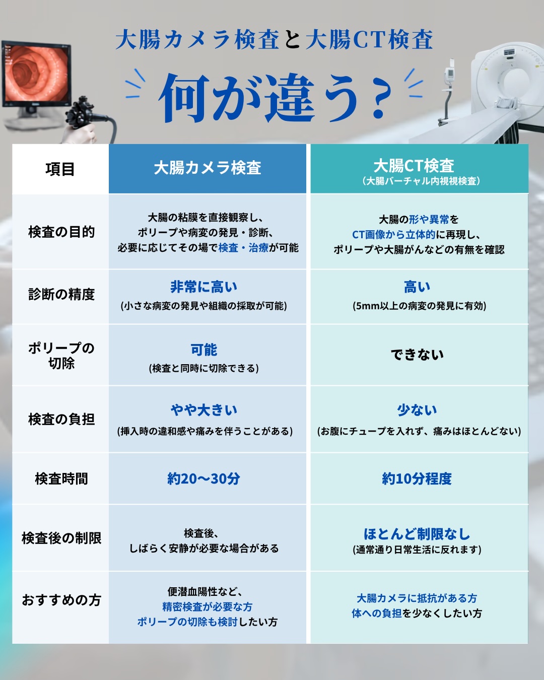 07-2大腸カメラと大腸CTv3moriのコピー | いちはしメディカルクリニック